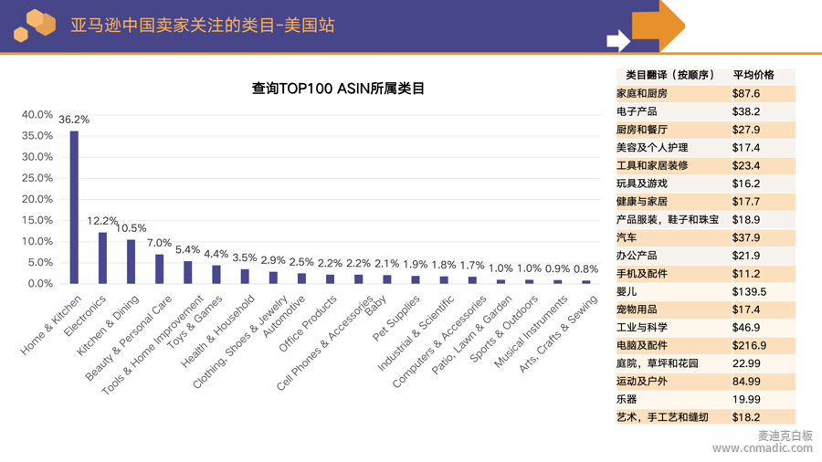 亞馬遜賣家同行們都在關注哪些類目？